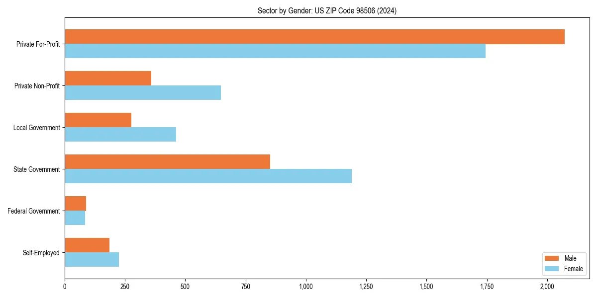 Employment sector breakdown by gender in 