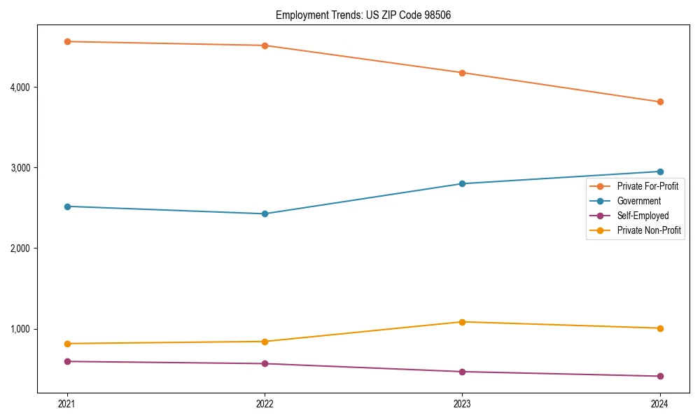 Long-term employment trends in 