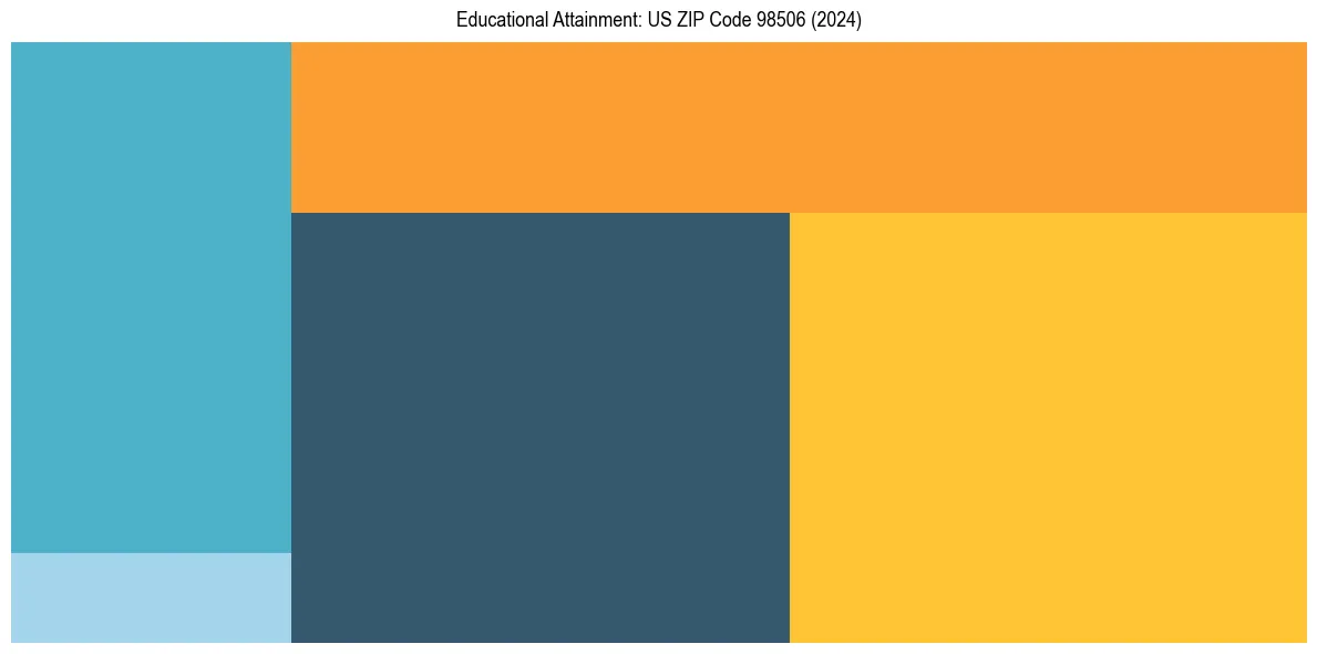 Education Treemap for  in 2024