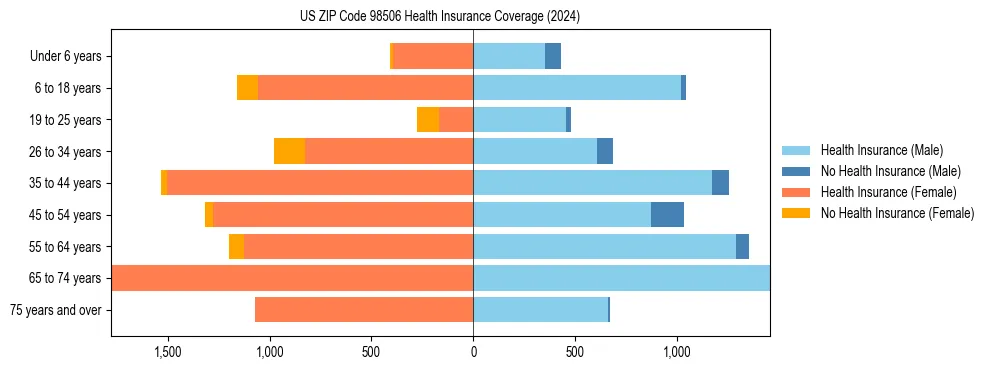 Health insurance pyramid for US ZIP Code 98506