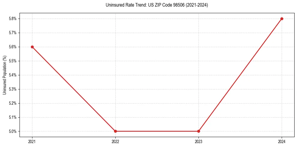Uninsured trend chart for US ZIP Code 98506