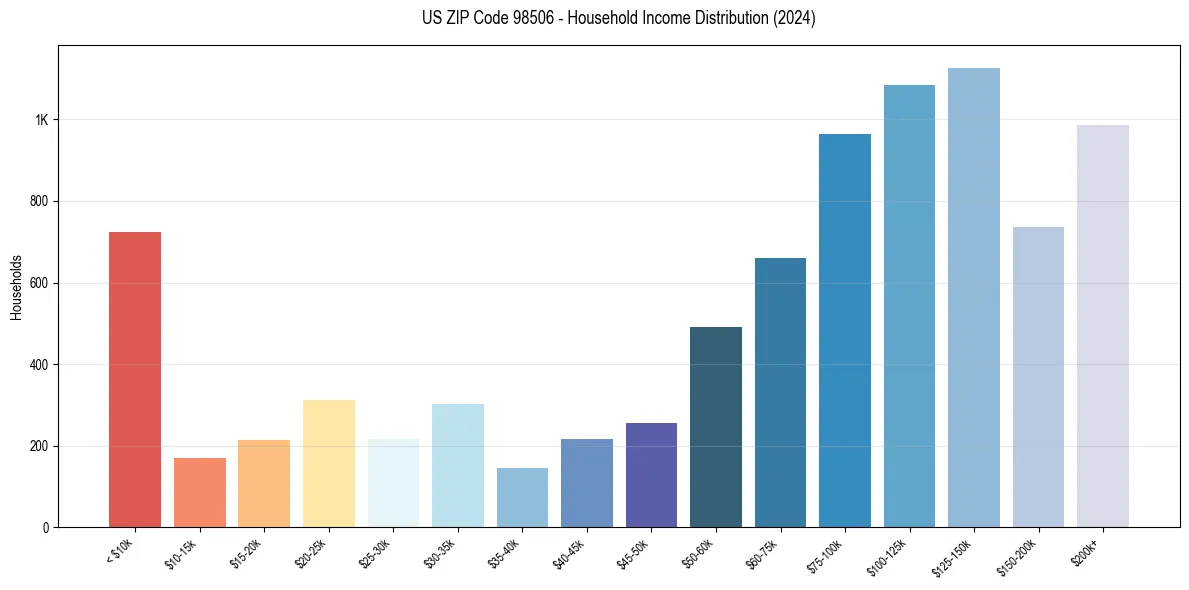 Income Distribution for 