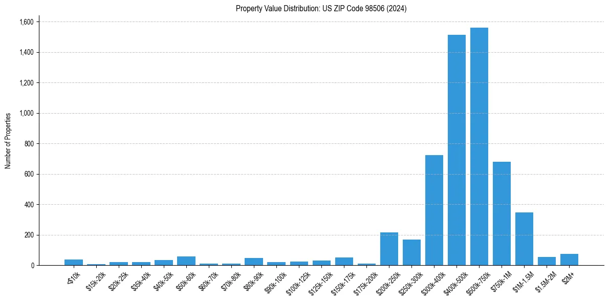 Value Distribution for 
