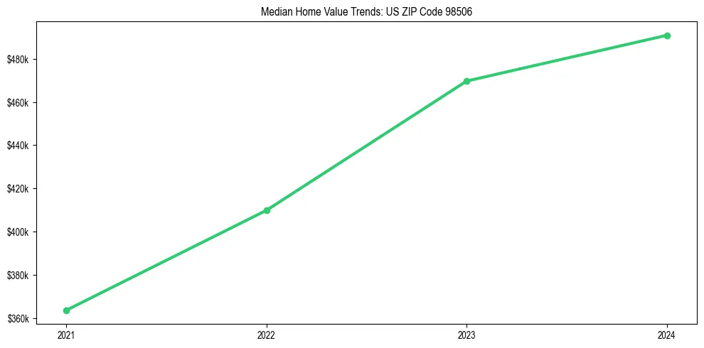 Median property value trends in 