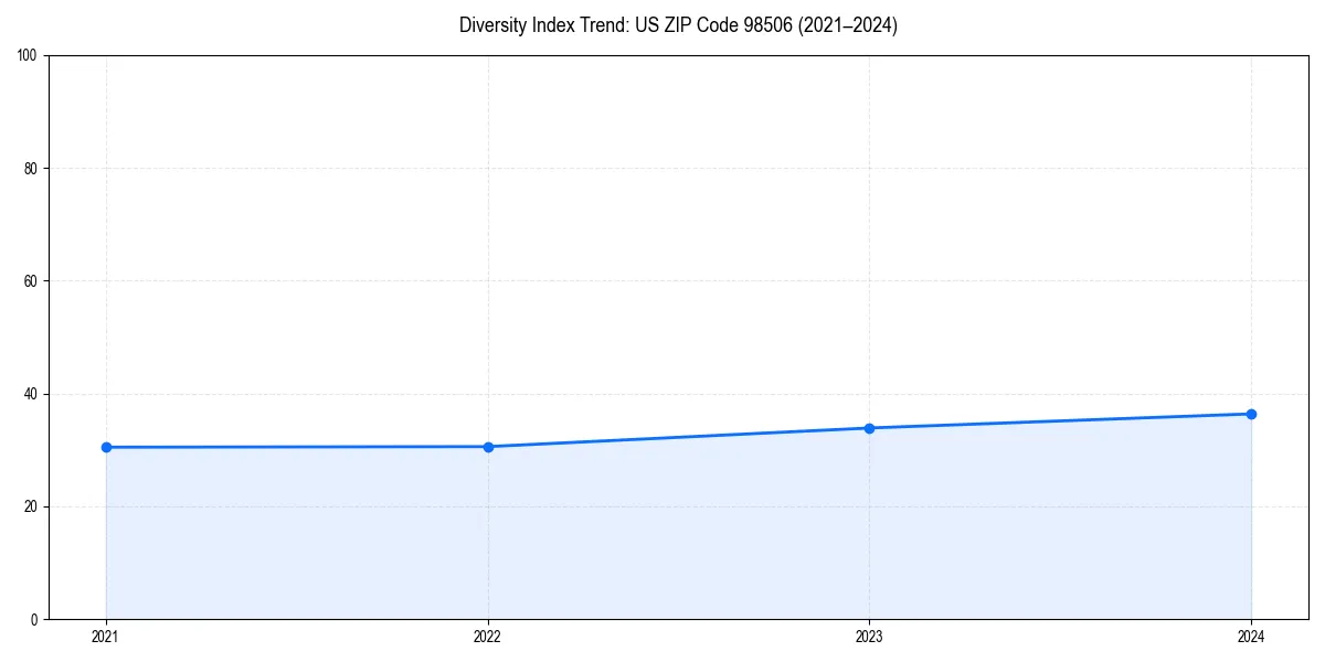 Line chart showing diversity index trends for 