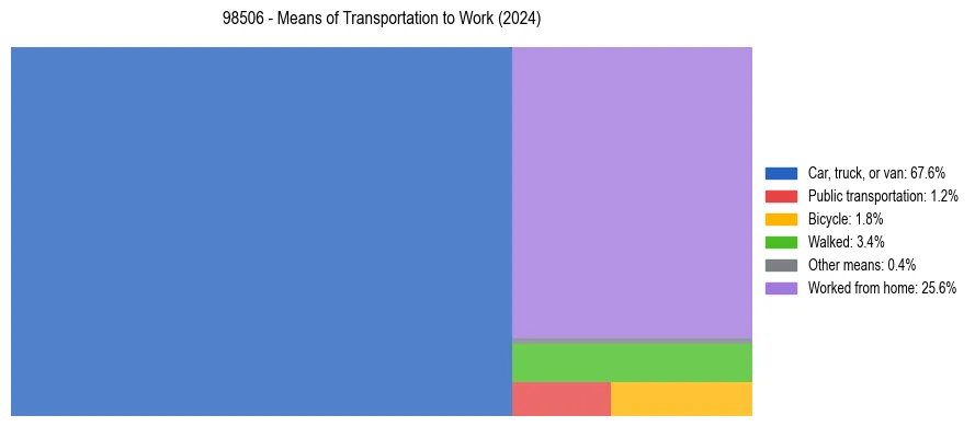 Commute modes in US ZIP Code 98506