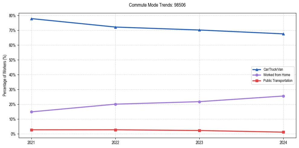 Transportation trends in US ZIP Code 98506