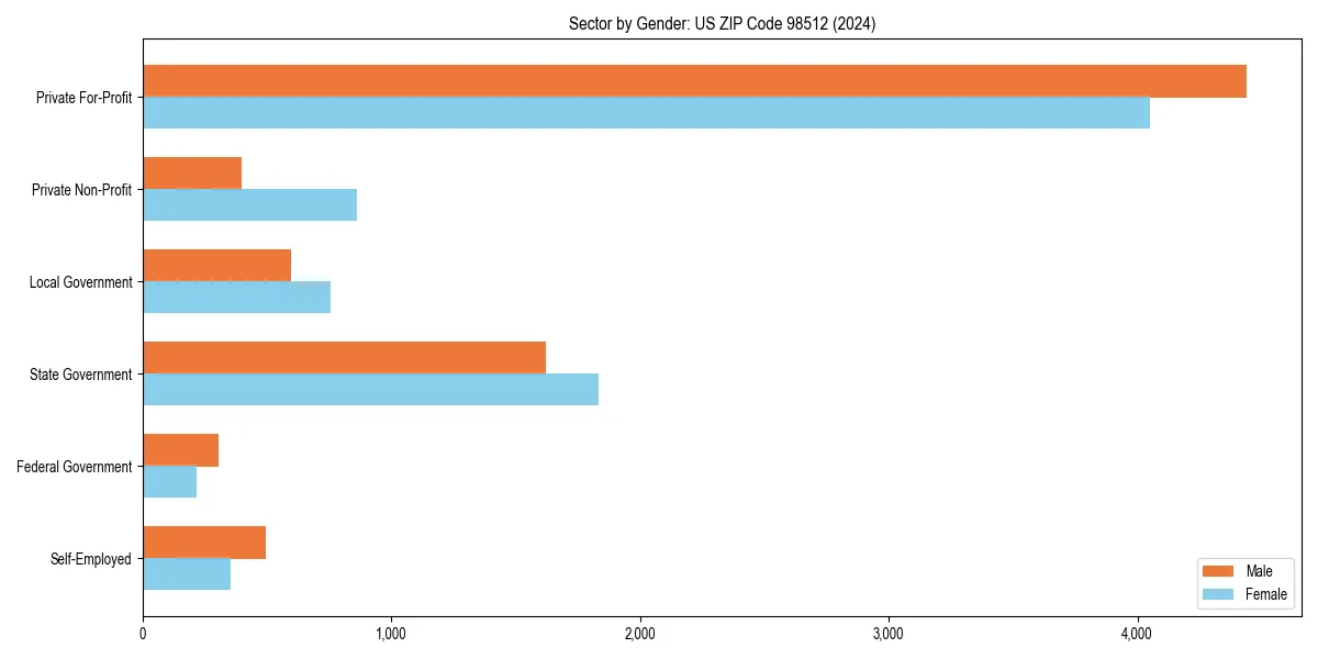 Employment sector breakdown by gender in 