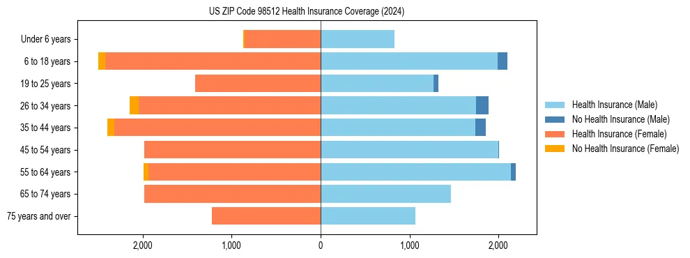 Health insurance pyramid for US ZIP Code 98512