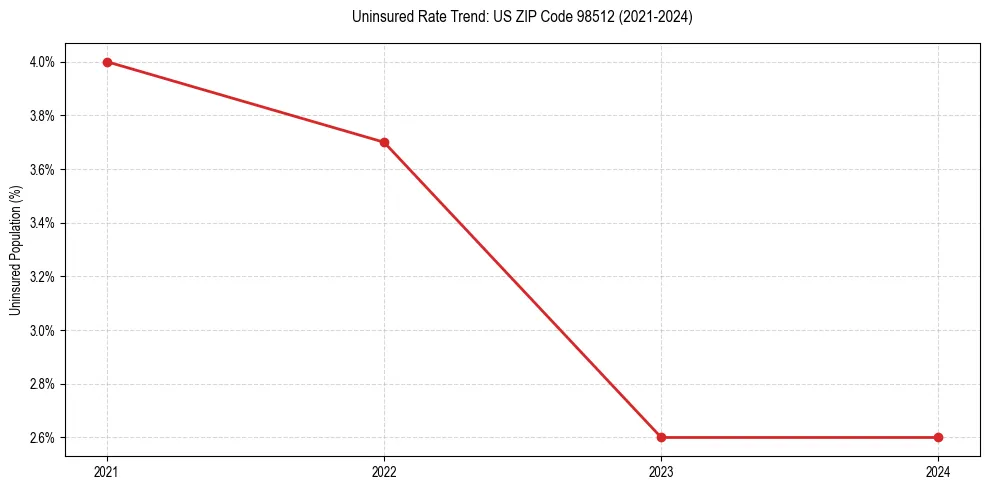 Uninsured trend chart for US ZIP Code 98512