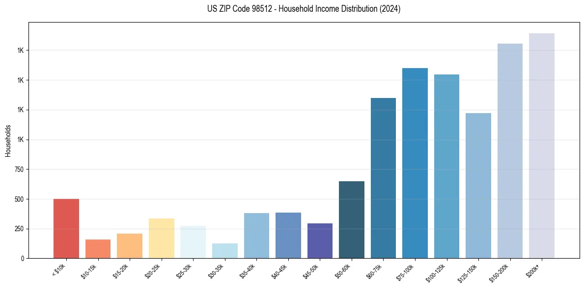 Income Distribution for 