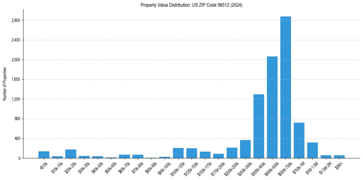 Value Distribution for 