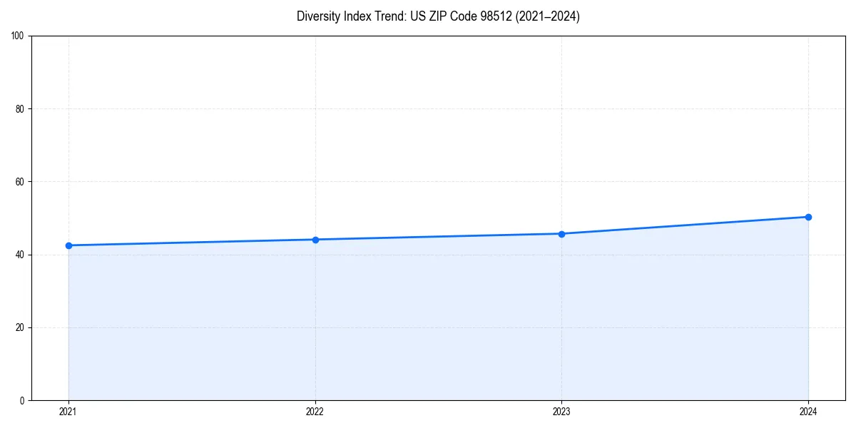 Line chart showing diversity index trends for 