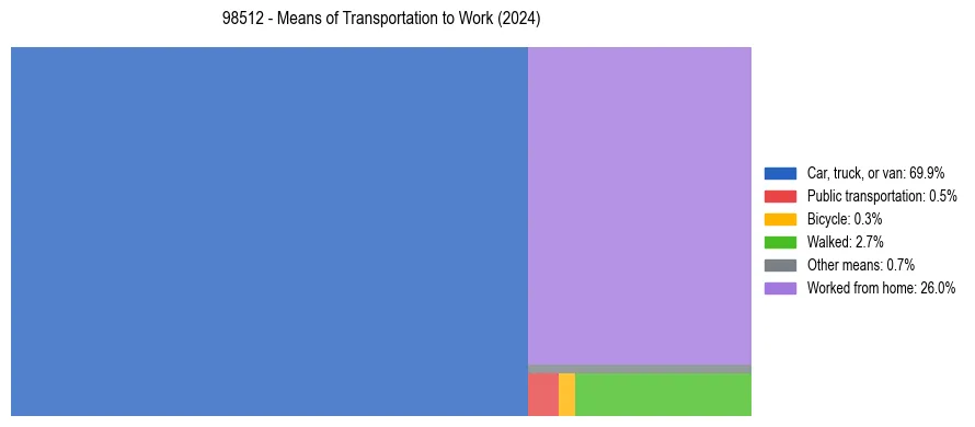 Commute modes in US ZIP Code 98512