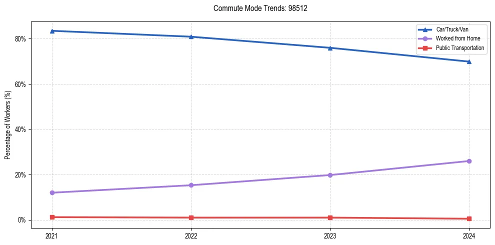Transportation trends in US ZIP Code 98512