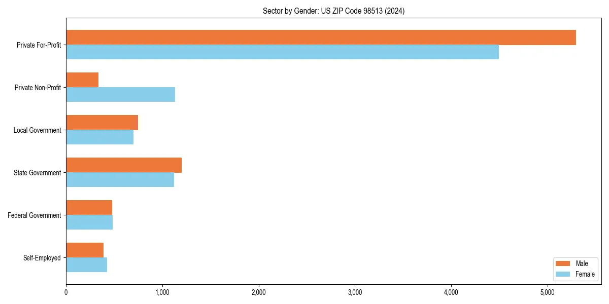 Employment sector breakdown by gender in 