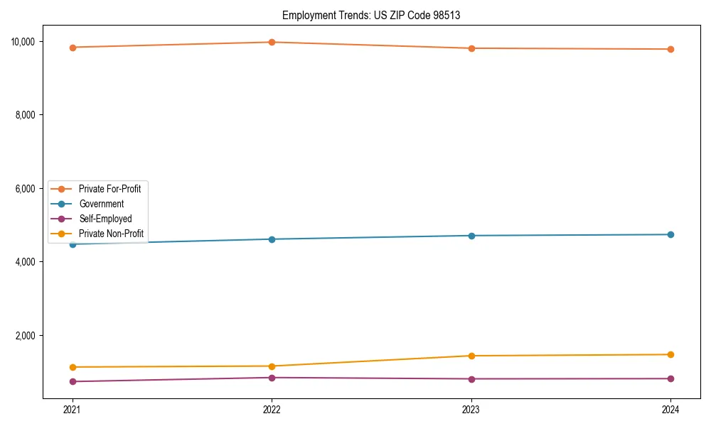 Long-term employment trends in 