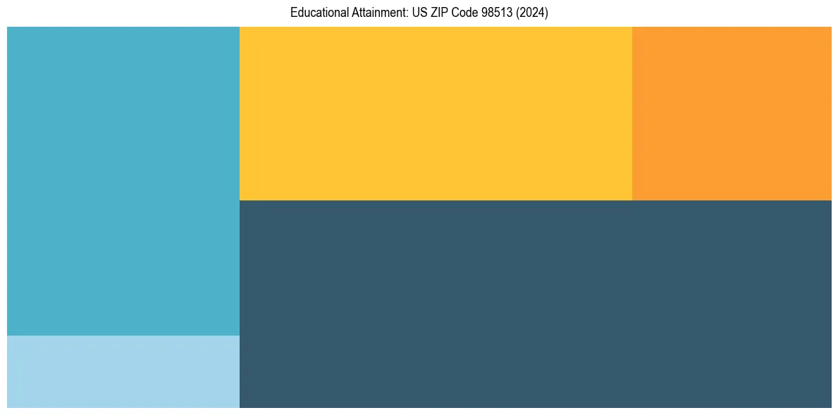 Education Treemap for  in 2024