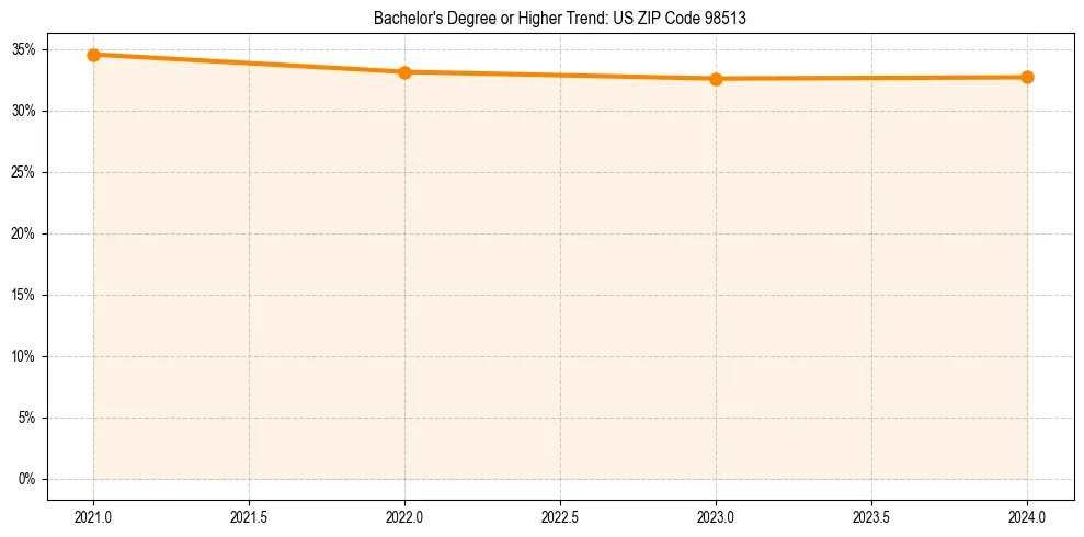 Trend chart showing bachelor degree growth in 