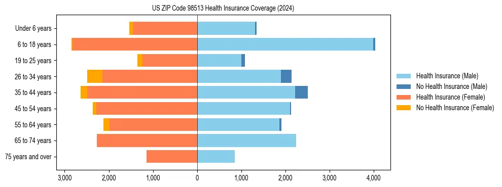 Health insurance pyramid for US ZIP Code 98513
