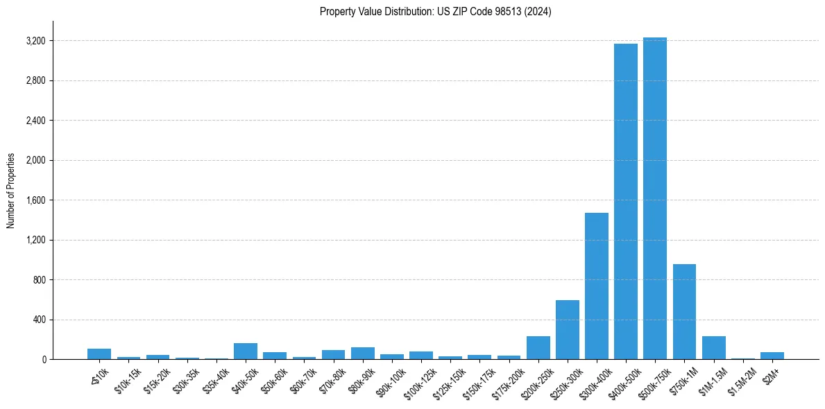 Value Distribution for 
