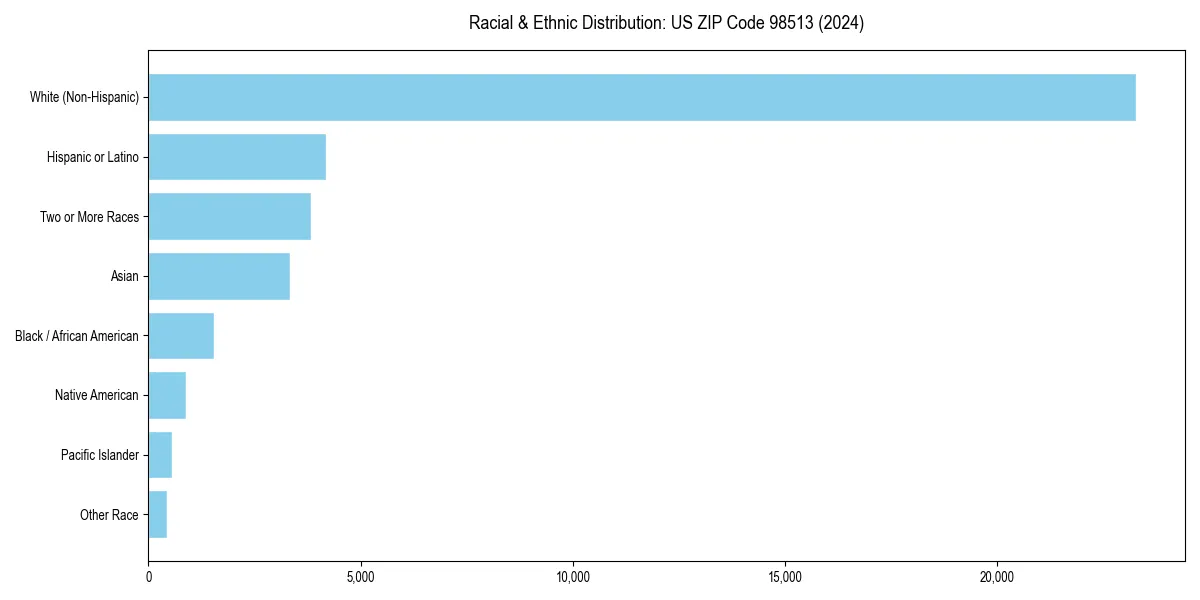 Bar chart showing racial distribution in  for 2024