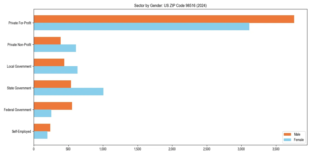 Employment sector breakdown by gender in 