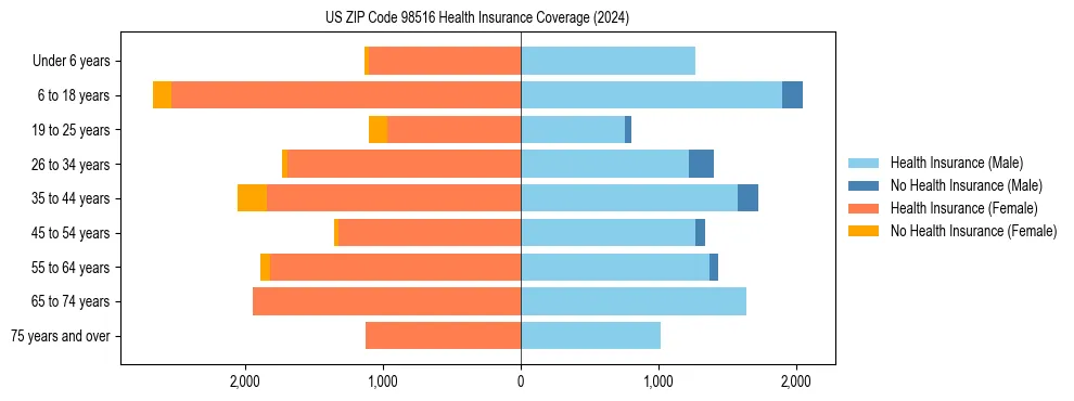 Health insurance pyramid for US ZIP Code 98516
