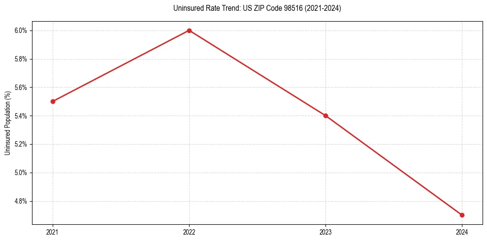 Uninsured trend chart for US ZIP Code 98516