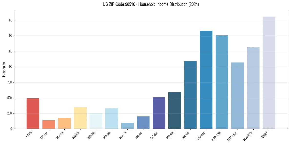 Income Distribution for 