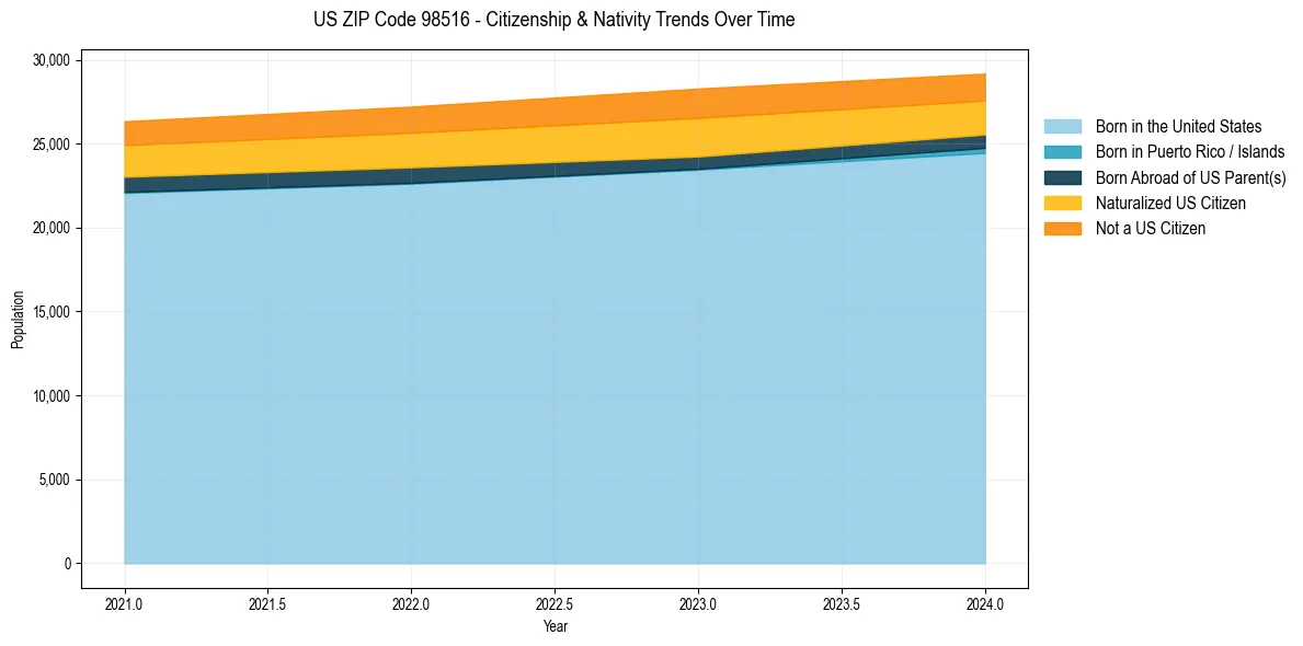 Historical nativity trends for 
