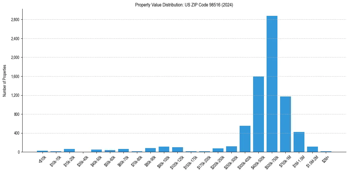 Value Distribution for 