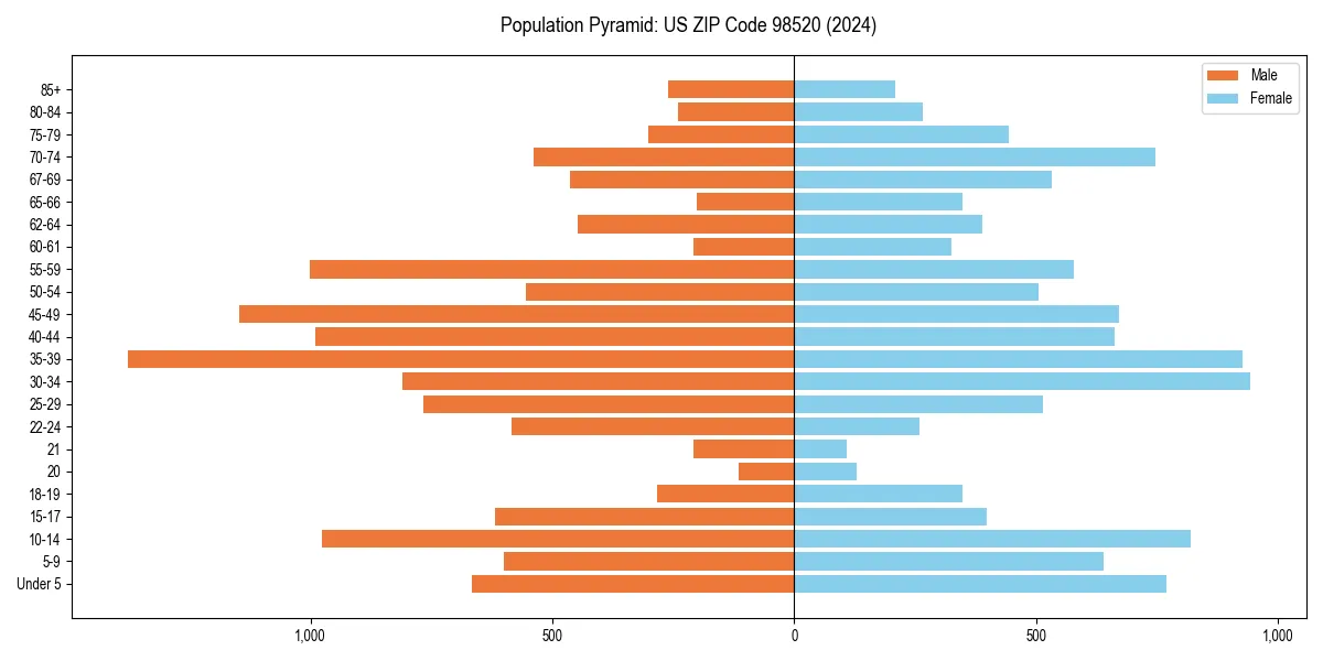 Population pyramid for 