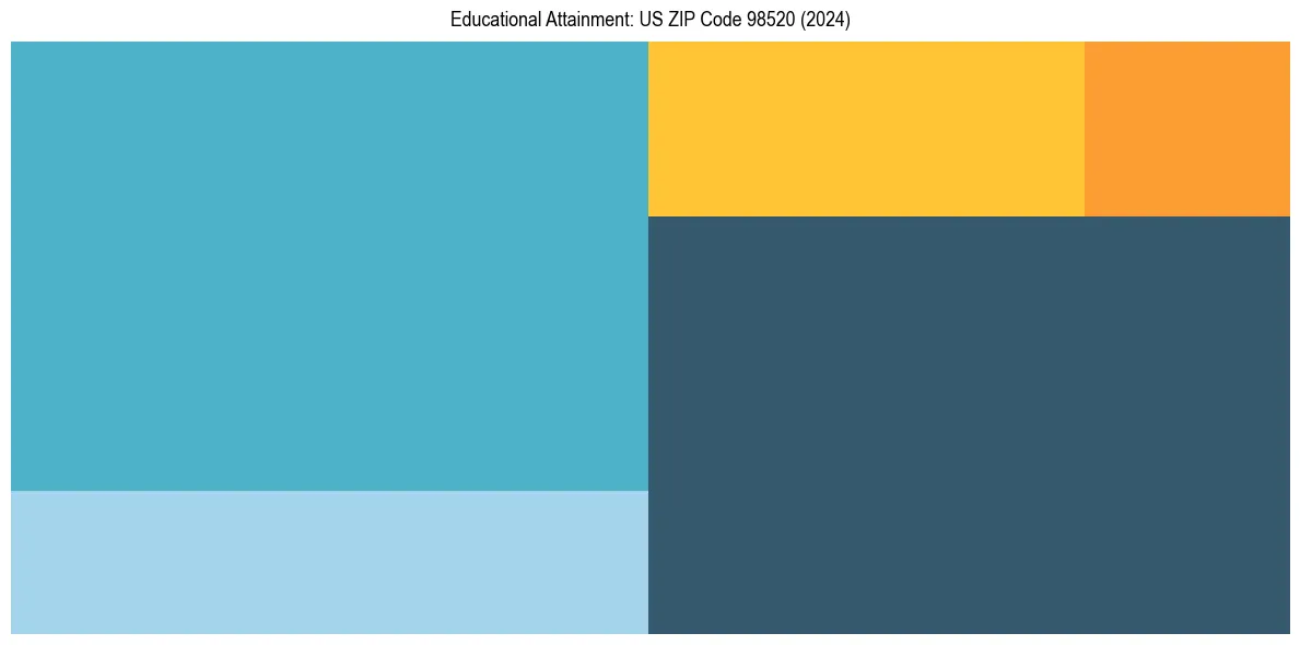 Education Treemap for  in 2024