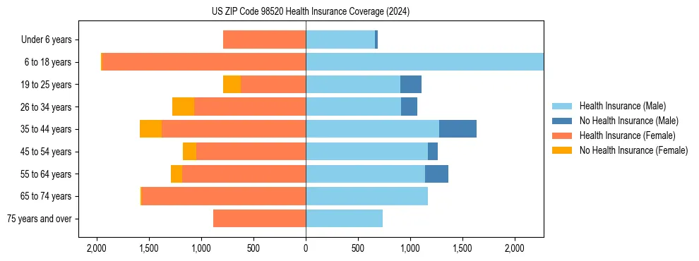 Health insurance pyramid for US ZIP Code 98520
