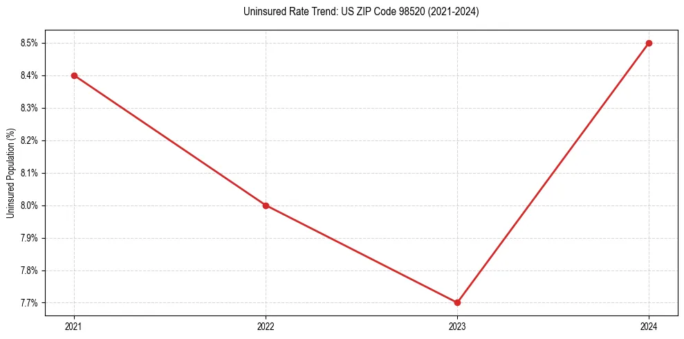 Uninsured trend chart for US ZIP Code 98520
