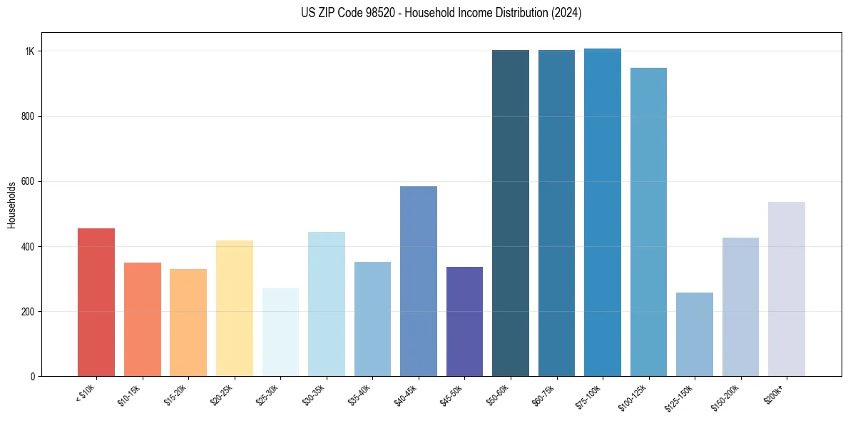 Income Distribution for 