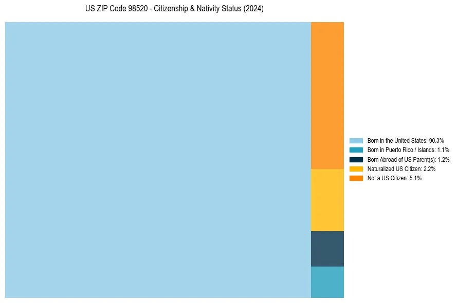 Nativity Treemap for 