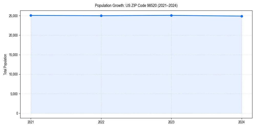 Population trends in 