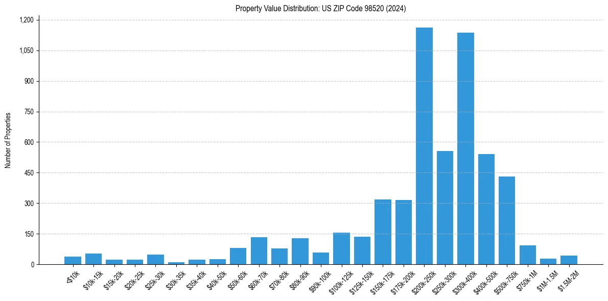 Value Distribution for 