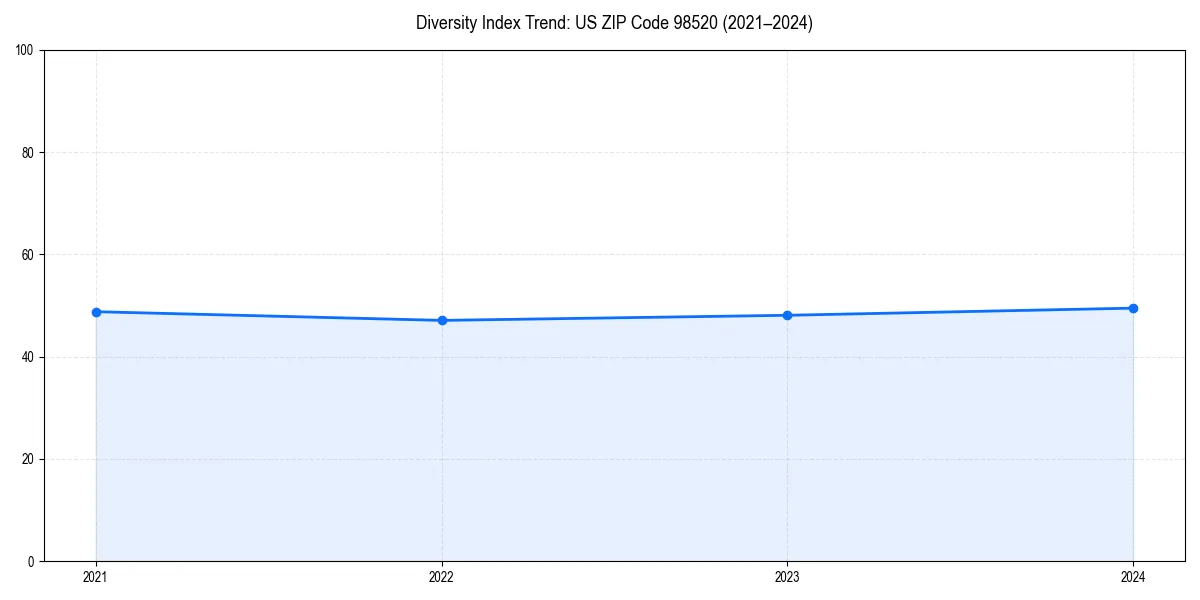 Line chart showing diversity index trends for 