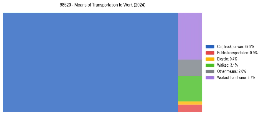 Commute modes in US ZIP Code 98520