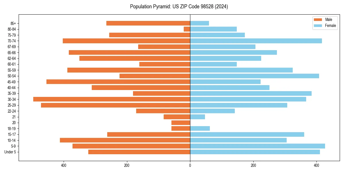 Population pyramid for 