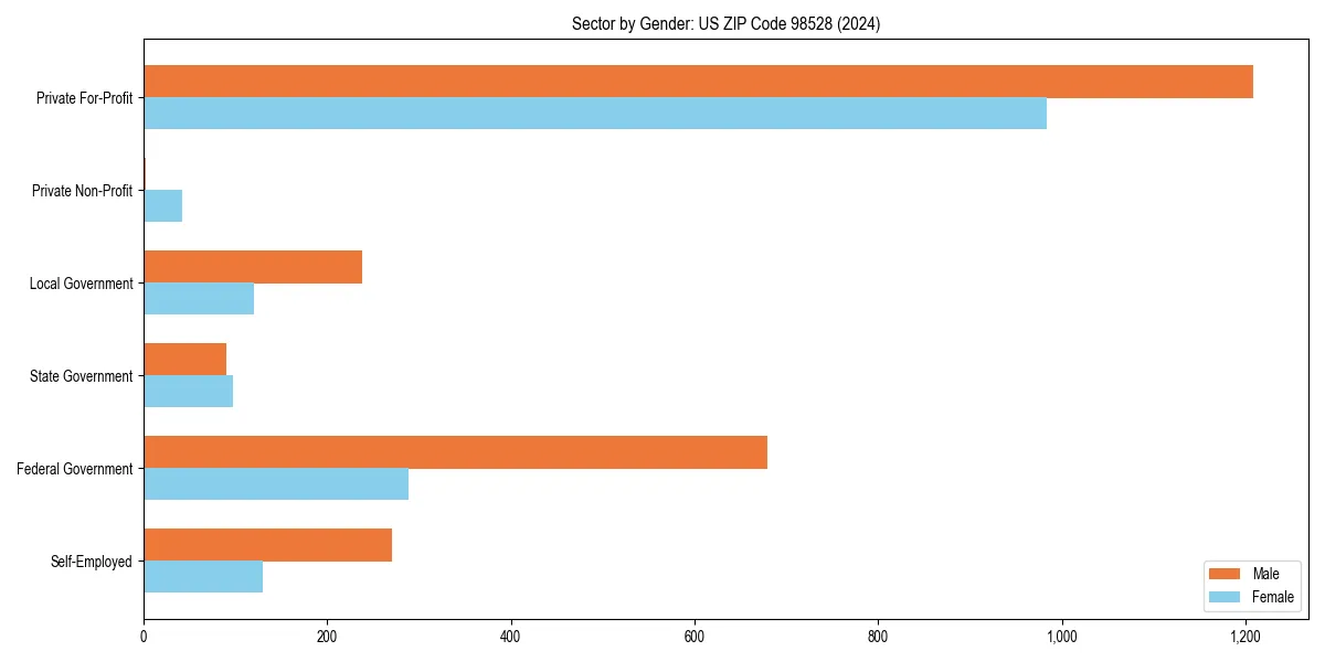 Employment sector breakdown by gender in 