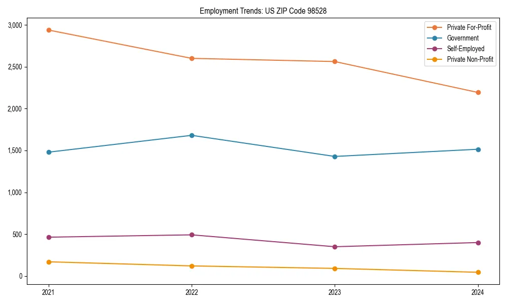 Long-term employment trends in 