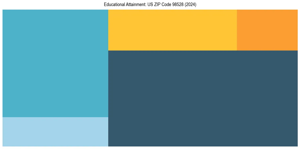 Education Treemap for  in 2024