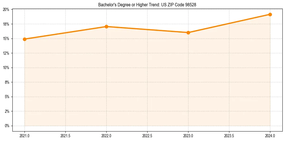 Trend chart showing bachelor degree growth in 