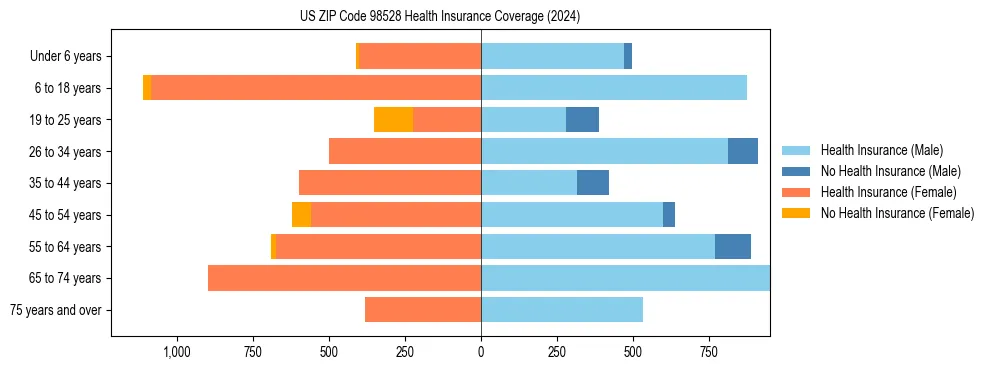 Health insurance pyramid for US ZIP Code 98528