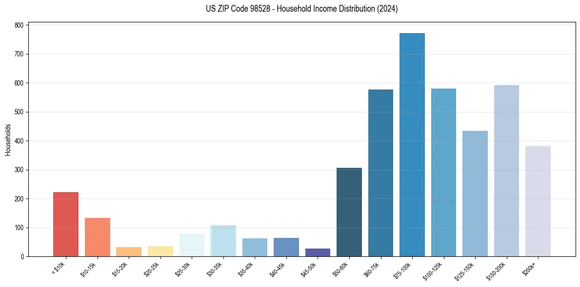 Income Distribution for 