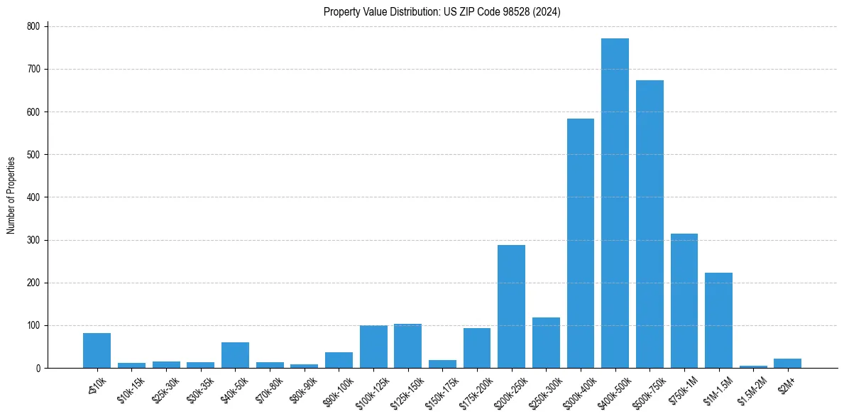Value Distribution for 